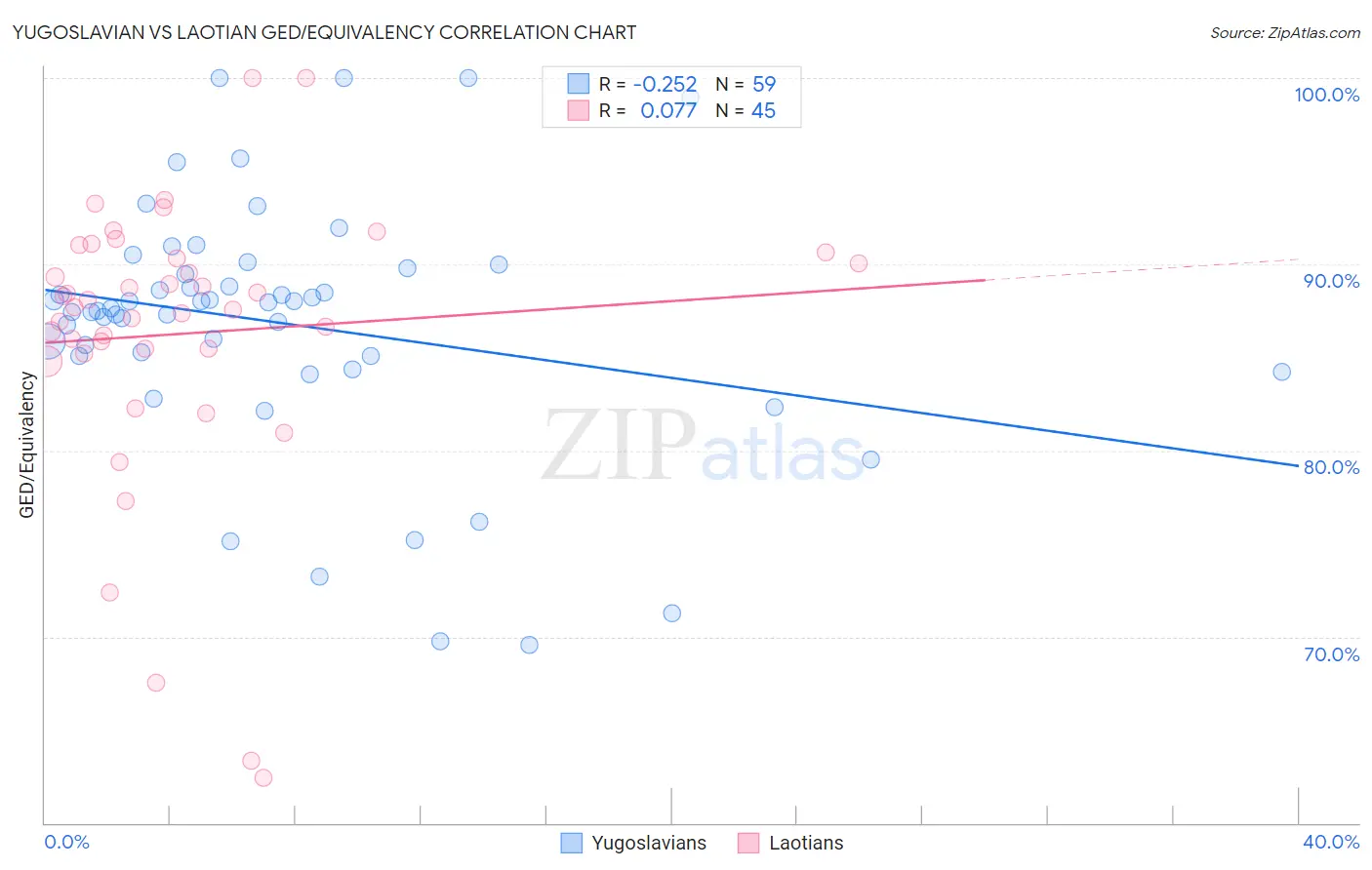 Yugoslavian vs Laotian GED/Equivalency