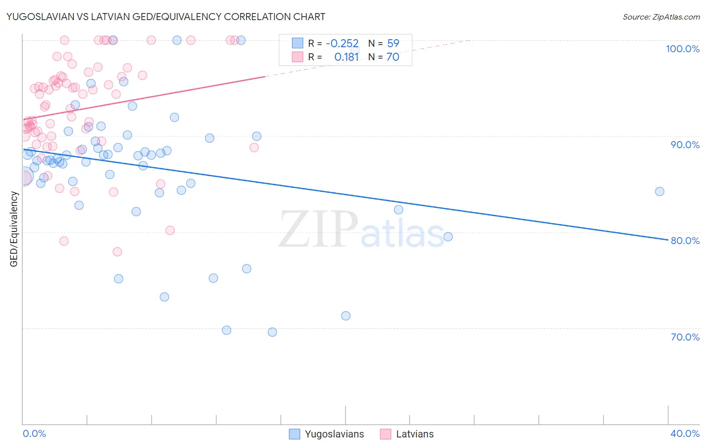 Yugoslavian vs Latvian GED/Equivalency