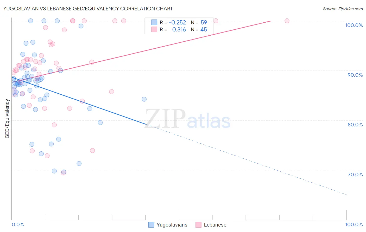 Yugoslavian vs Lebanese GED/Equivalency