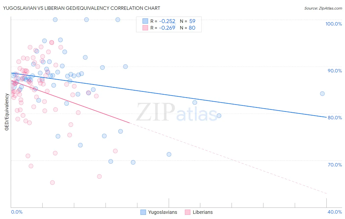 Yugoslavian vs Liberian GED/Equivalency