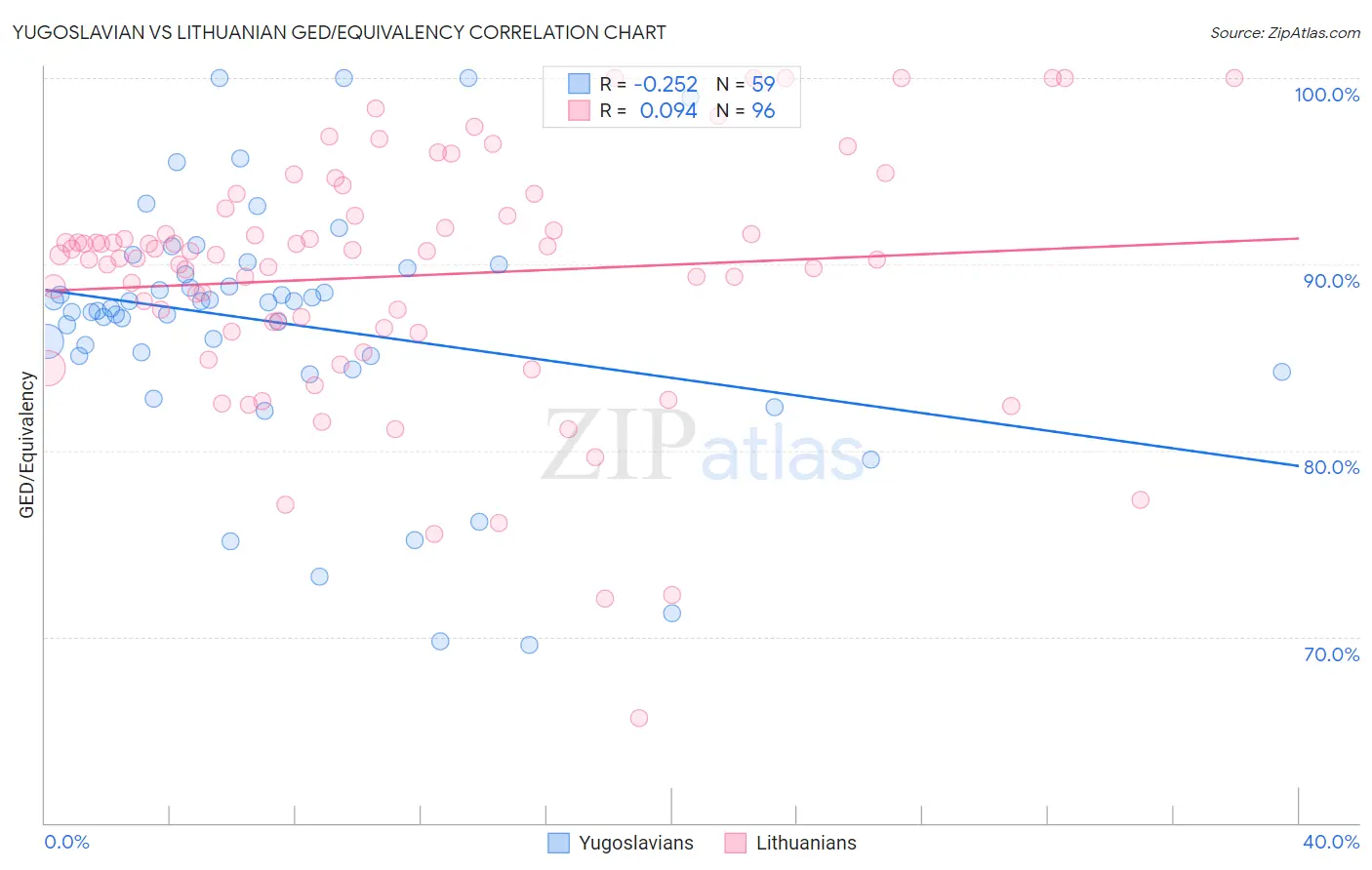 Yugoslavian vs Lithuanian GED/Equivalency
