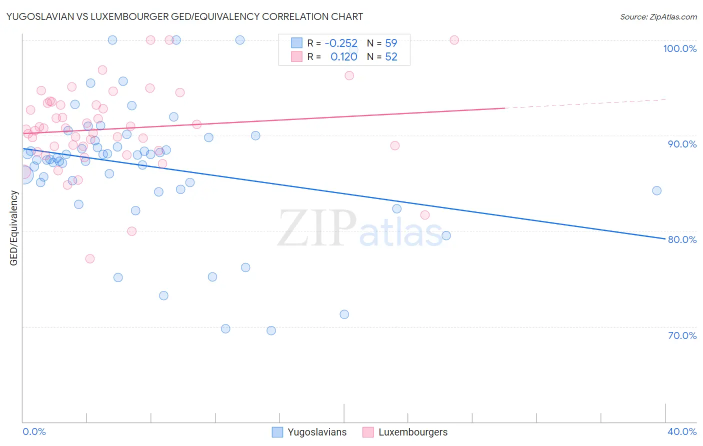 Yugoslavian vs Luxembourger GED/Equivalency