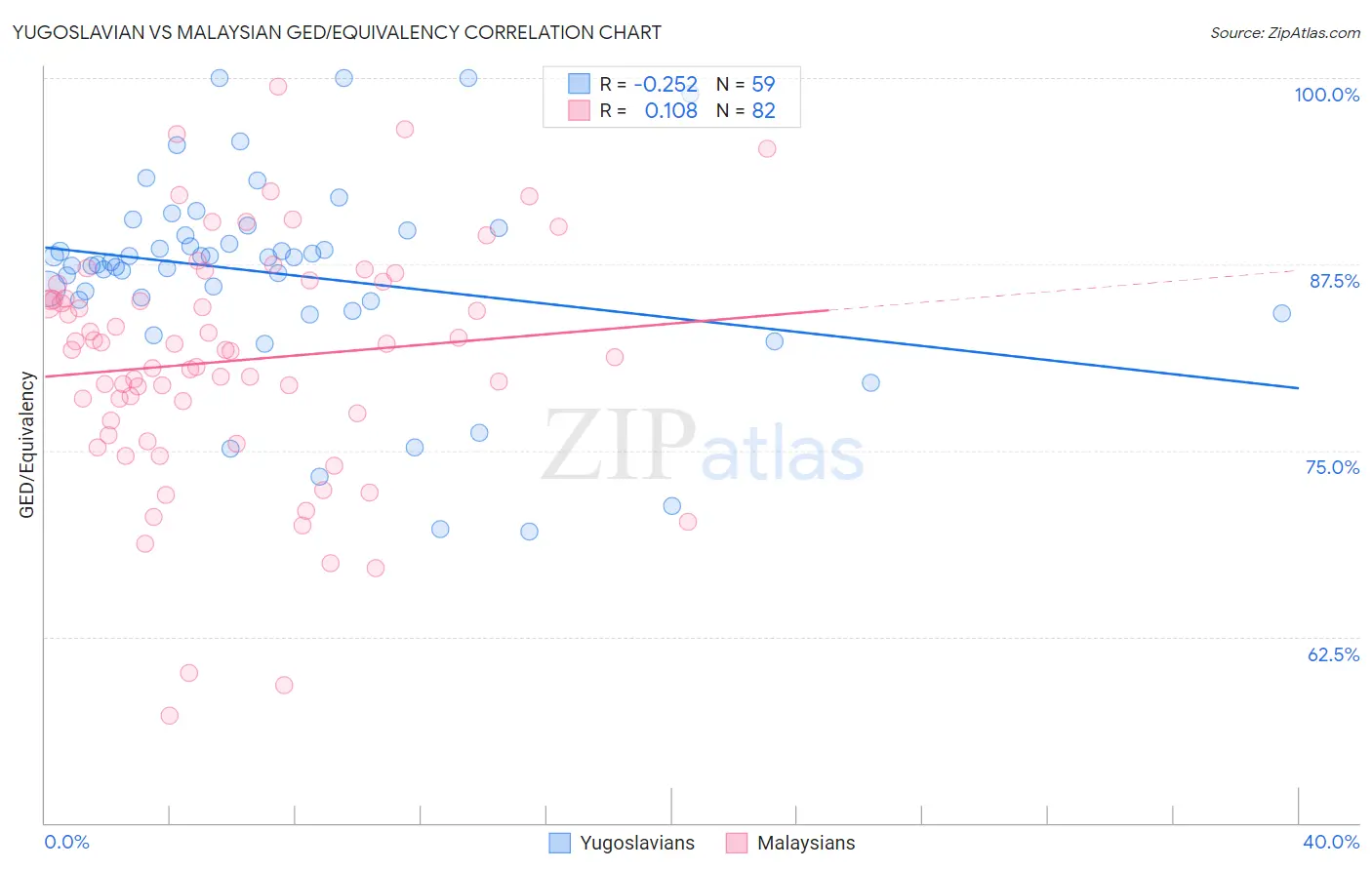 Yugoslavian vs Malaysian GED/Equivalency