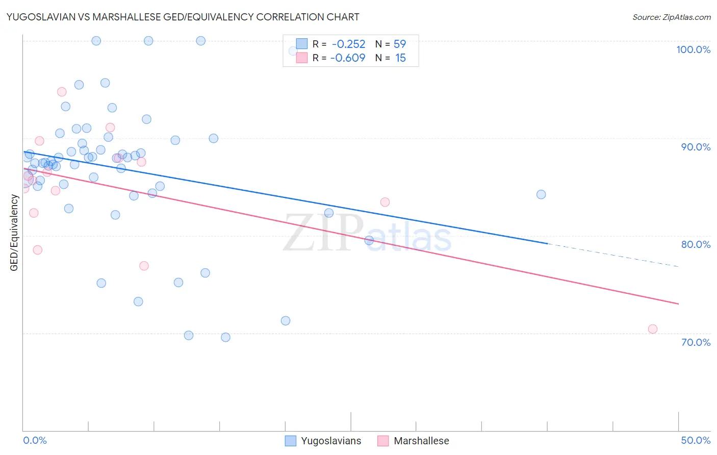 Yugoslavian vs Marshallese GED/Equivalency
