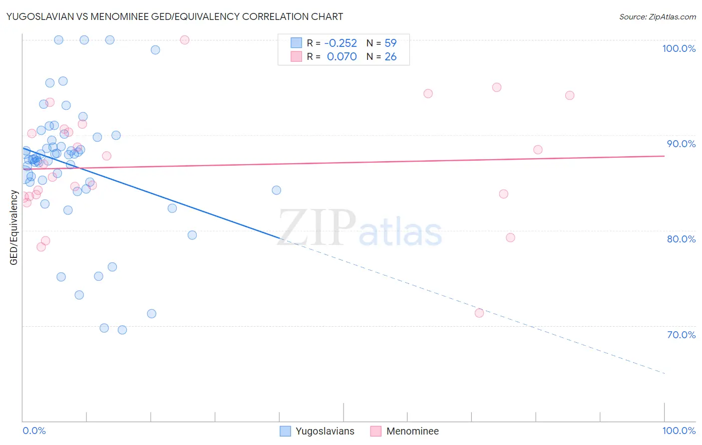 Yugoslavian vs Menominee GED/Equivalency