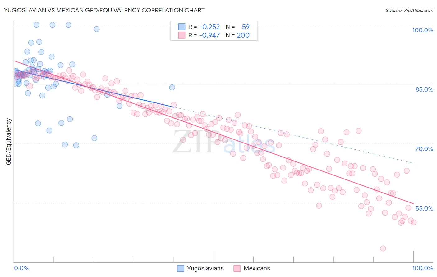 Yugoslavian vs Mexican GED/Equivalency