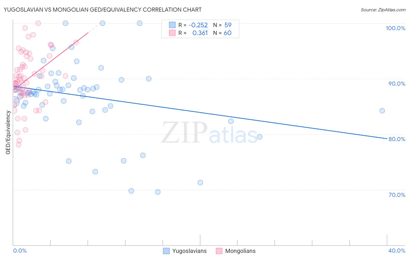 Yugoslavian vs Mongolian GED/Equivalency