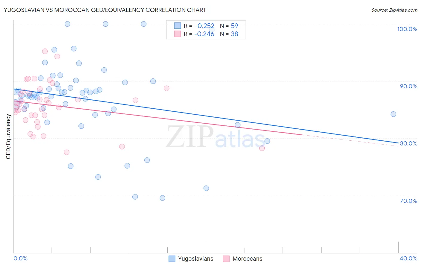 Yugoslavian vs Moroccan GED/Equivalency