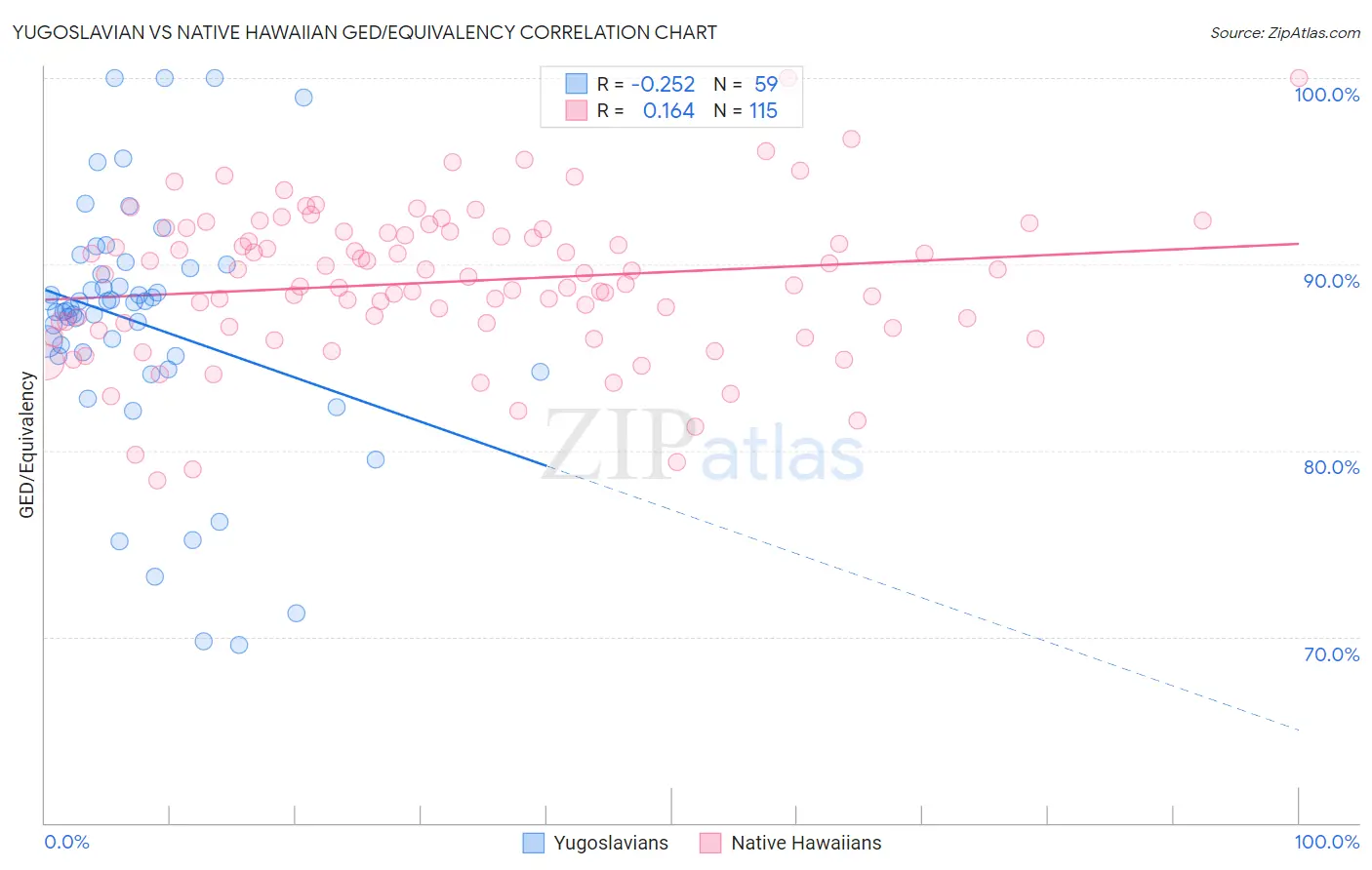 Yugoslavian vs Native Hawaiian GED/Equivalency