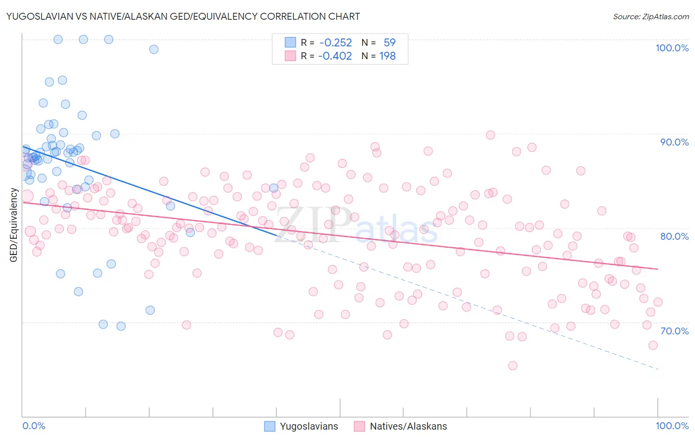 Yugoslavian vs Native/Alaskan GED/Equivalency