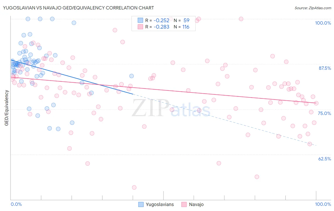 Yugoslavian vs Navajo GED/Equivalency