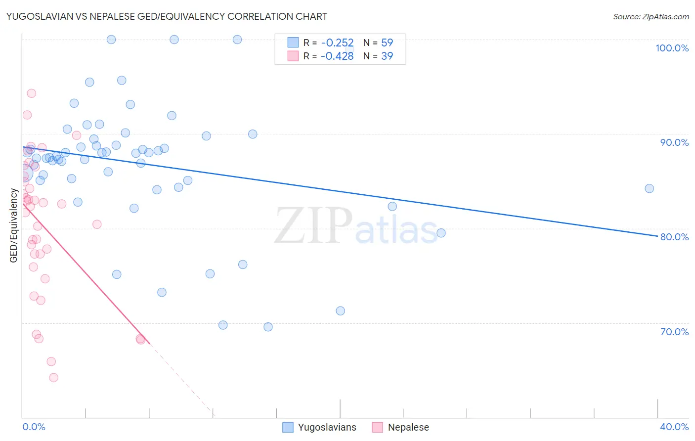 Yugoslavian vs Nepalese GED/Equivalency