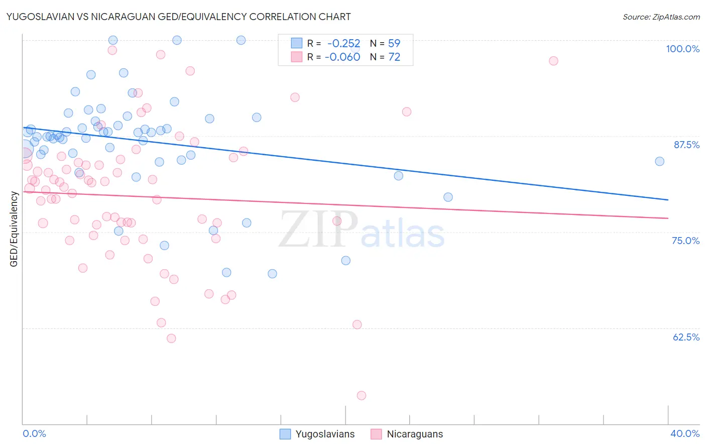 Yugoslavian vs Nicaraguan GED/Equivalency