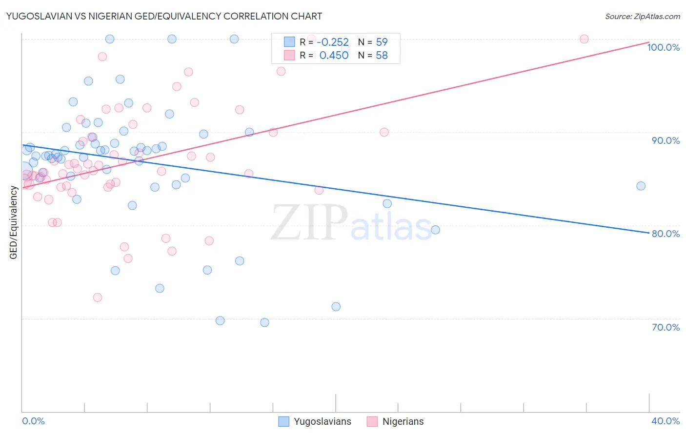 Yugoslavian vs Nigerian GED/Equivalency