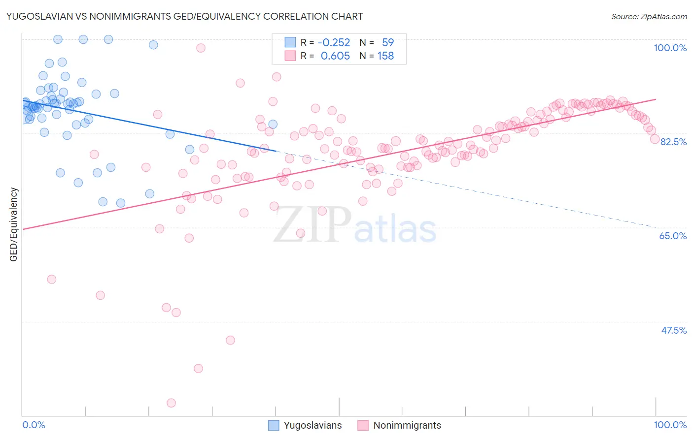 Yugoslavian vs Nonimmigrants GED/Equivalency