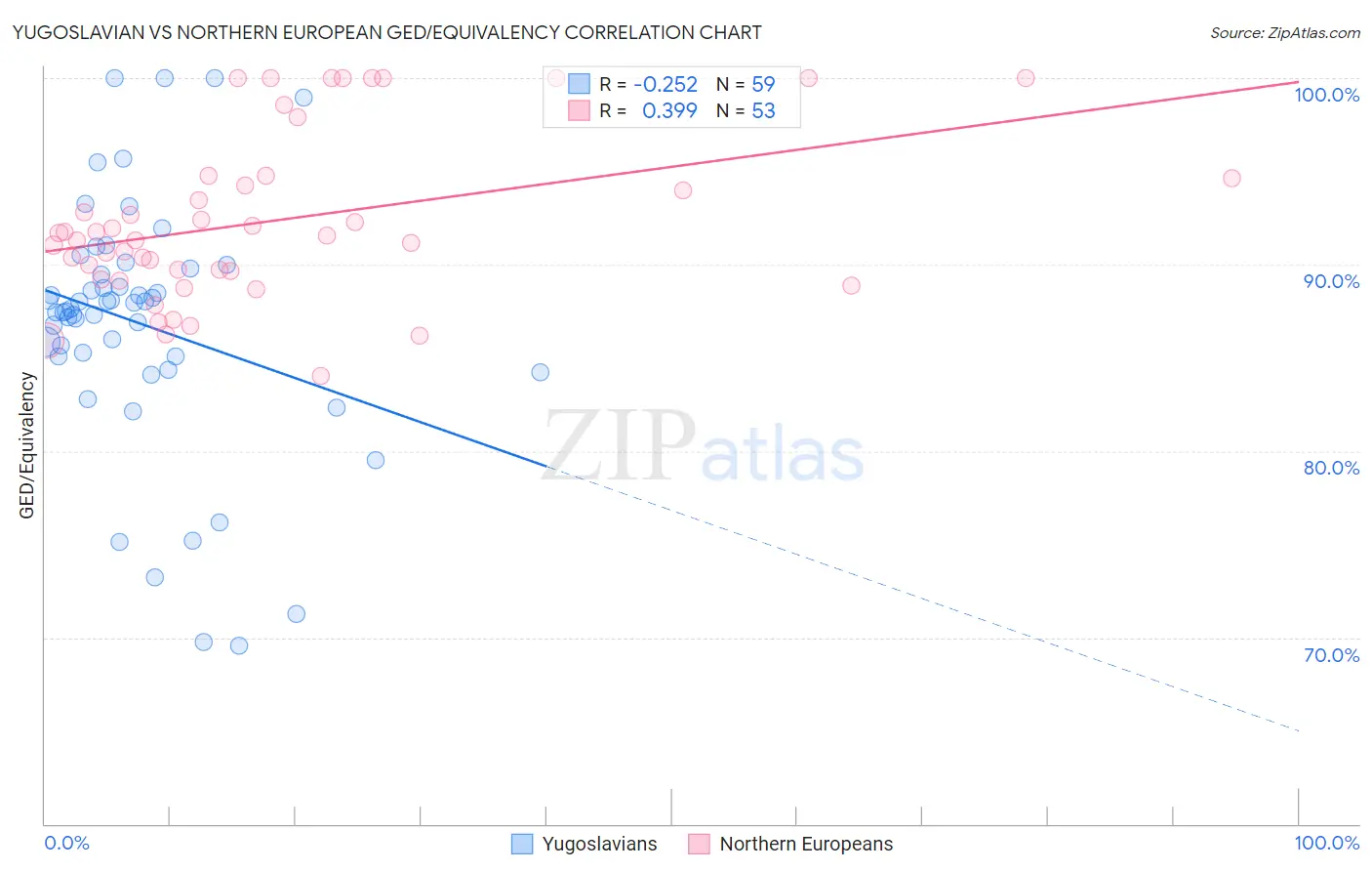 Yugoslavian vs Northern European GED/Equivalency