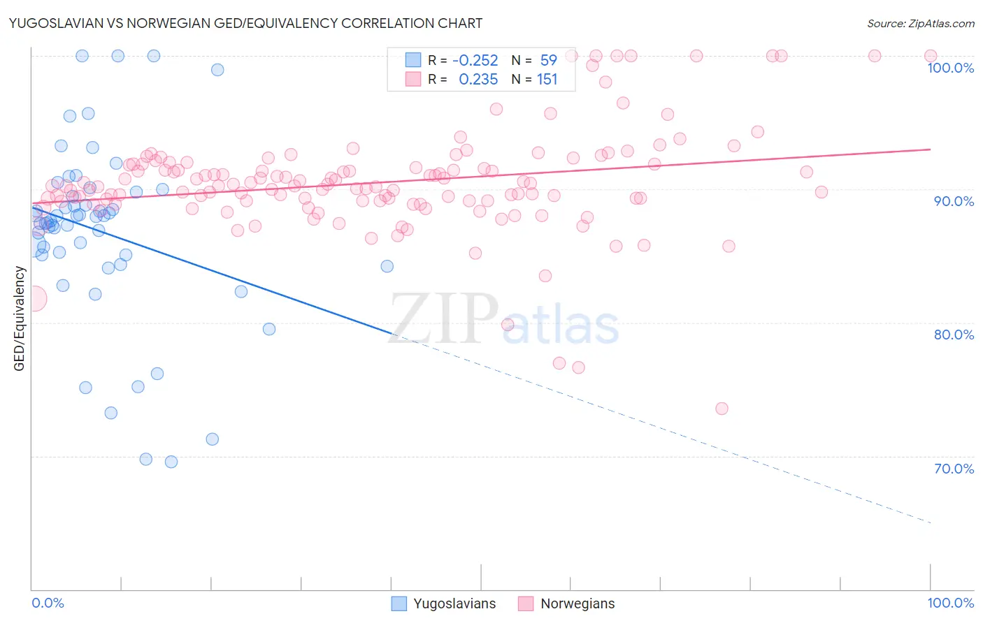 Yugoslavian vs Norwegian GED/Equivalency