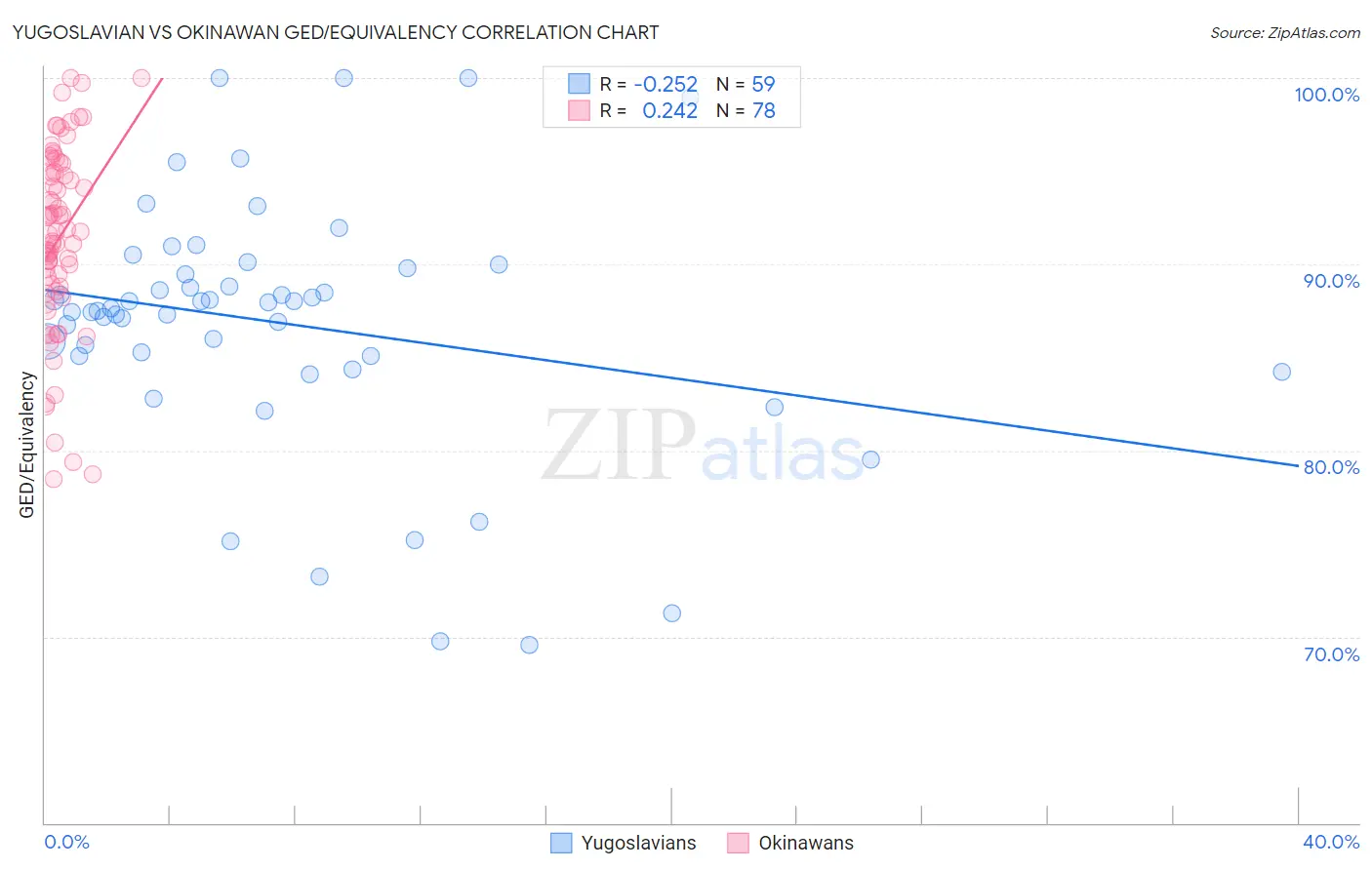 Yugoslavian vs Okinawan GED/Equivalency