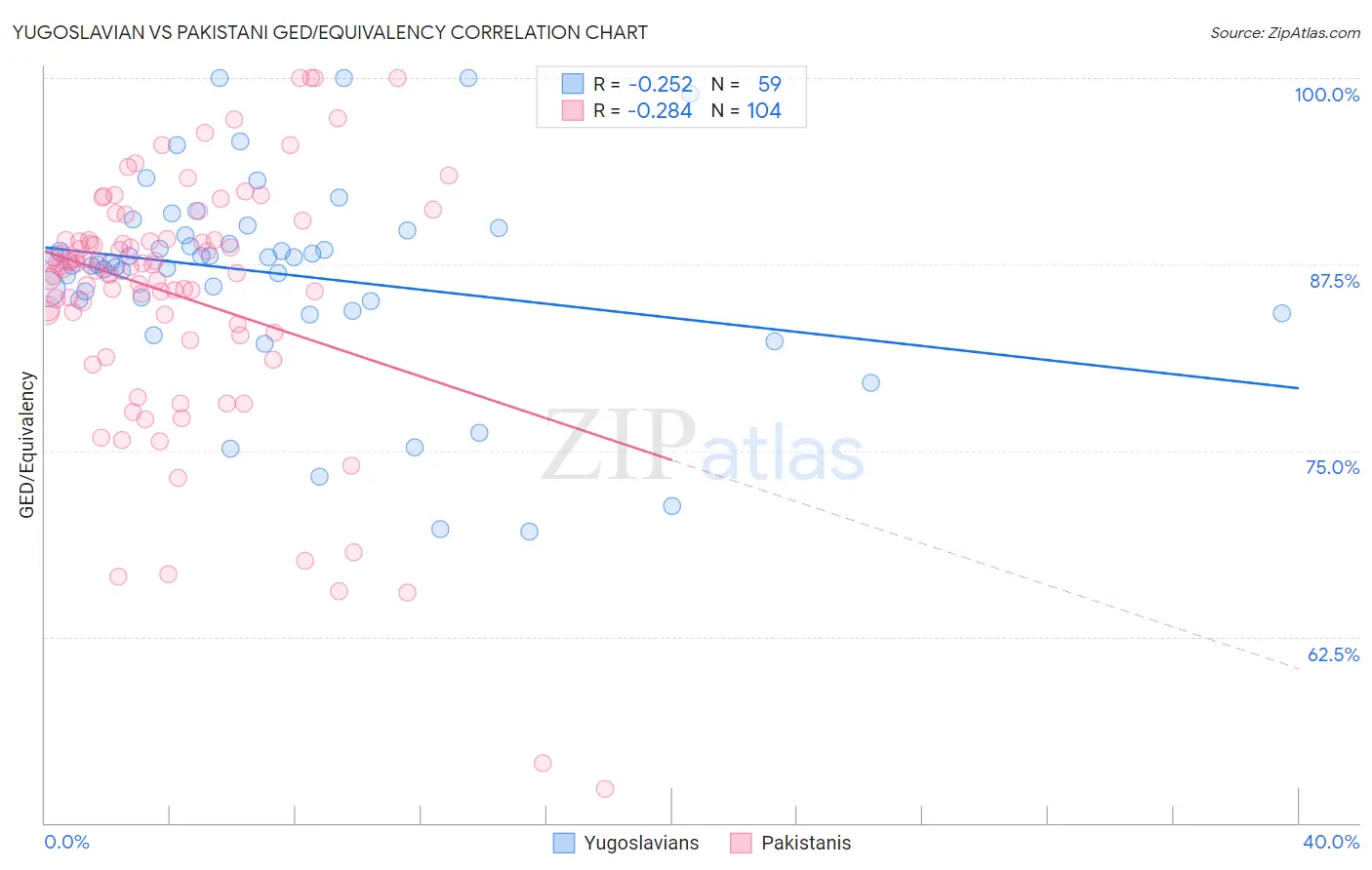 Yugoslavian vs Pakistani GED/Equivalency