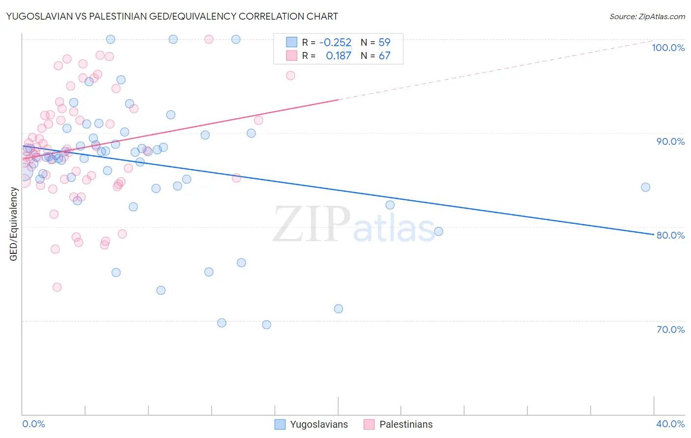 Yugoslavian vs Palestinian GED/Equivalency