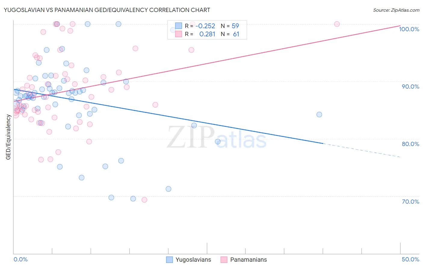 Yugoslavian vs Panamanian GED/Equivalency