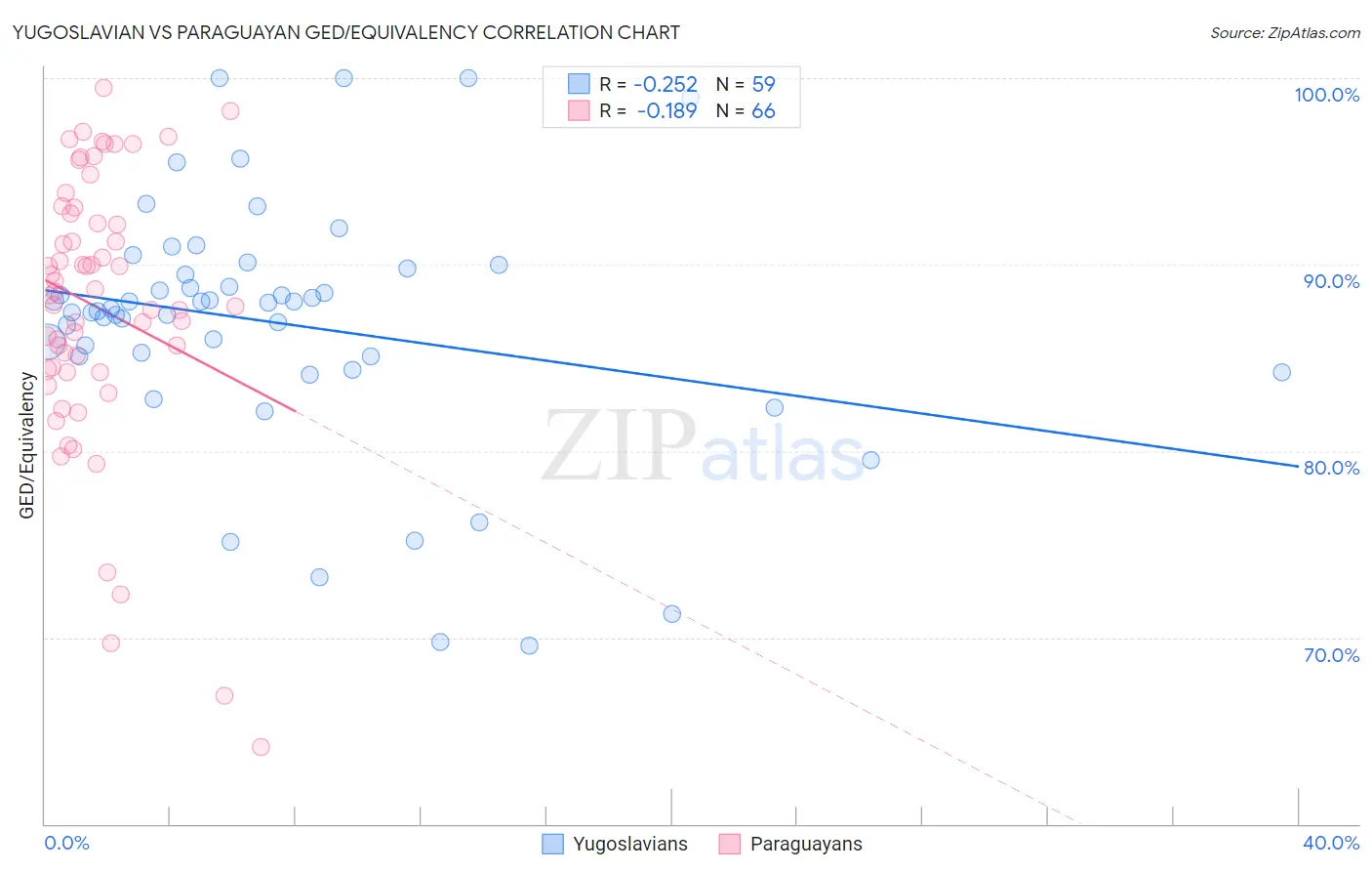 Yugoslavian vs Paraguayan GED/Equivalency