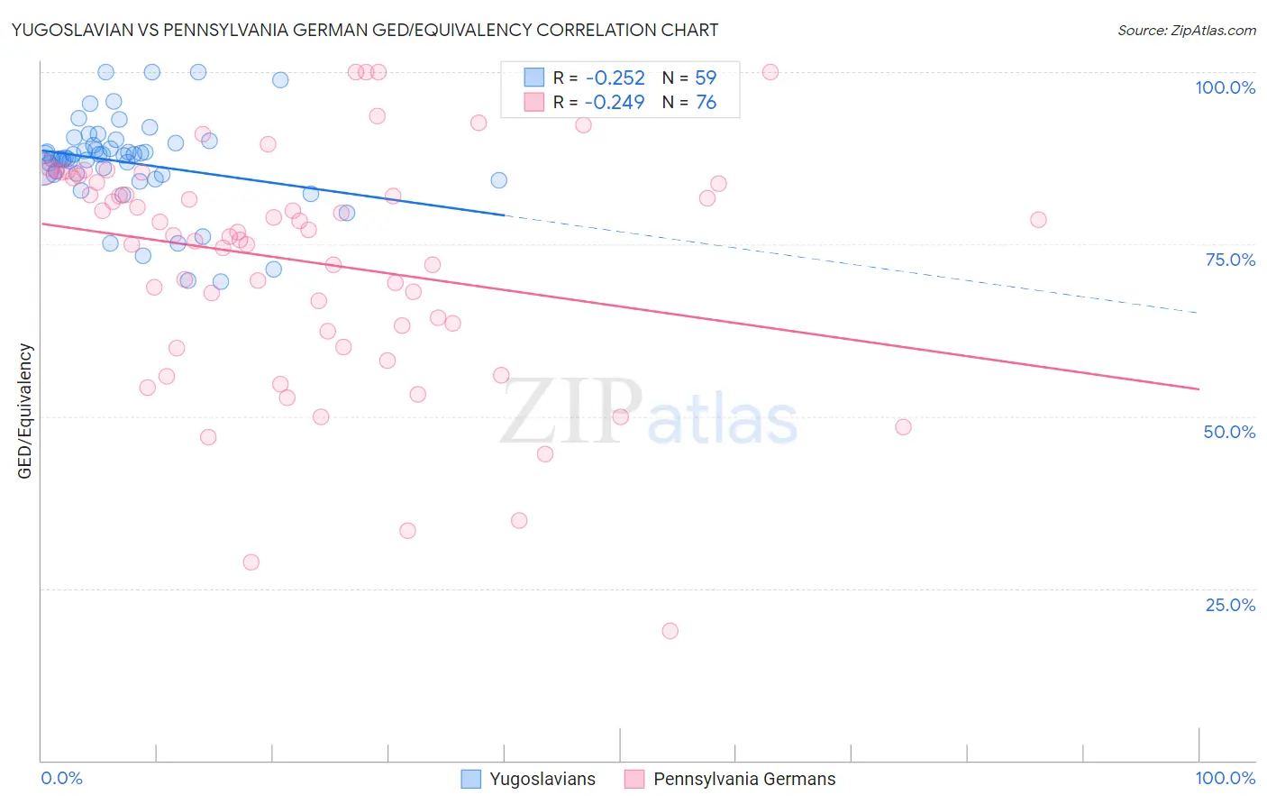 Yugoslavian vs Pennsylvania German GED/Equivalency