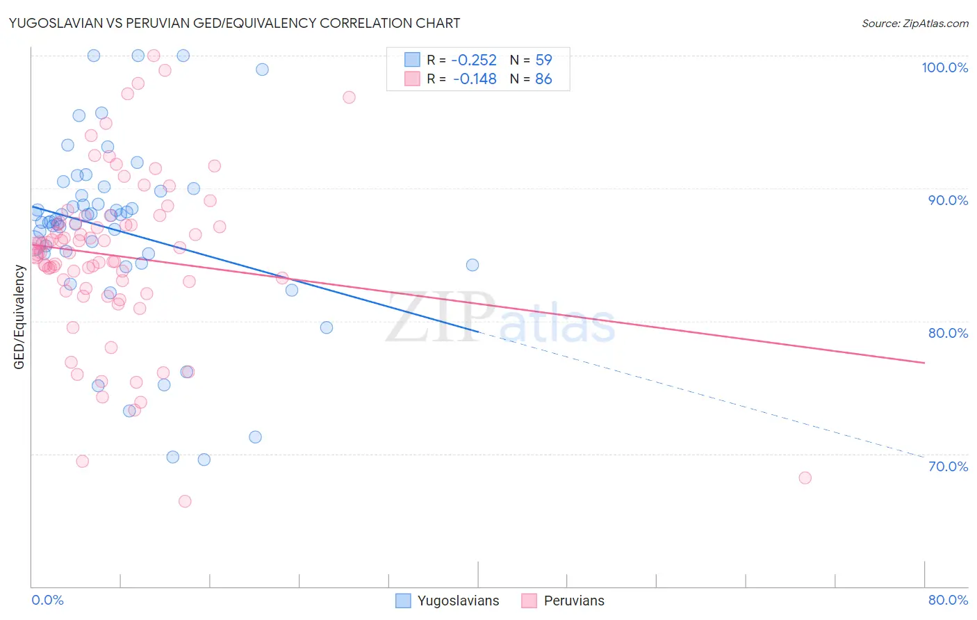 Yugoslavian vs Peruvian GED/Equivalency