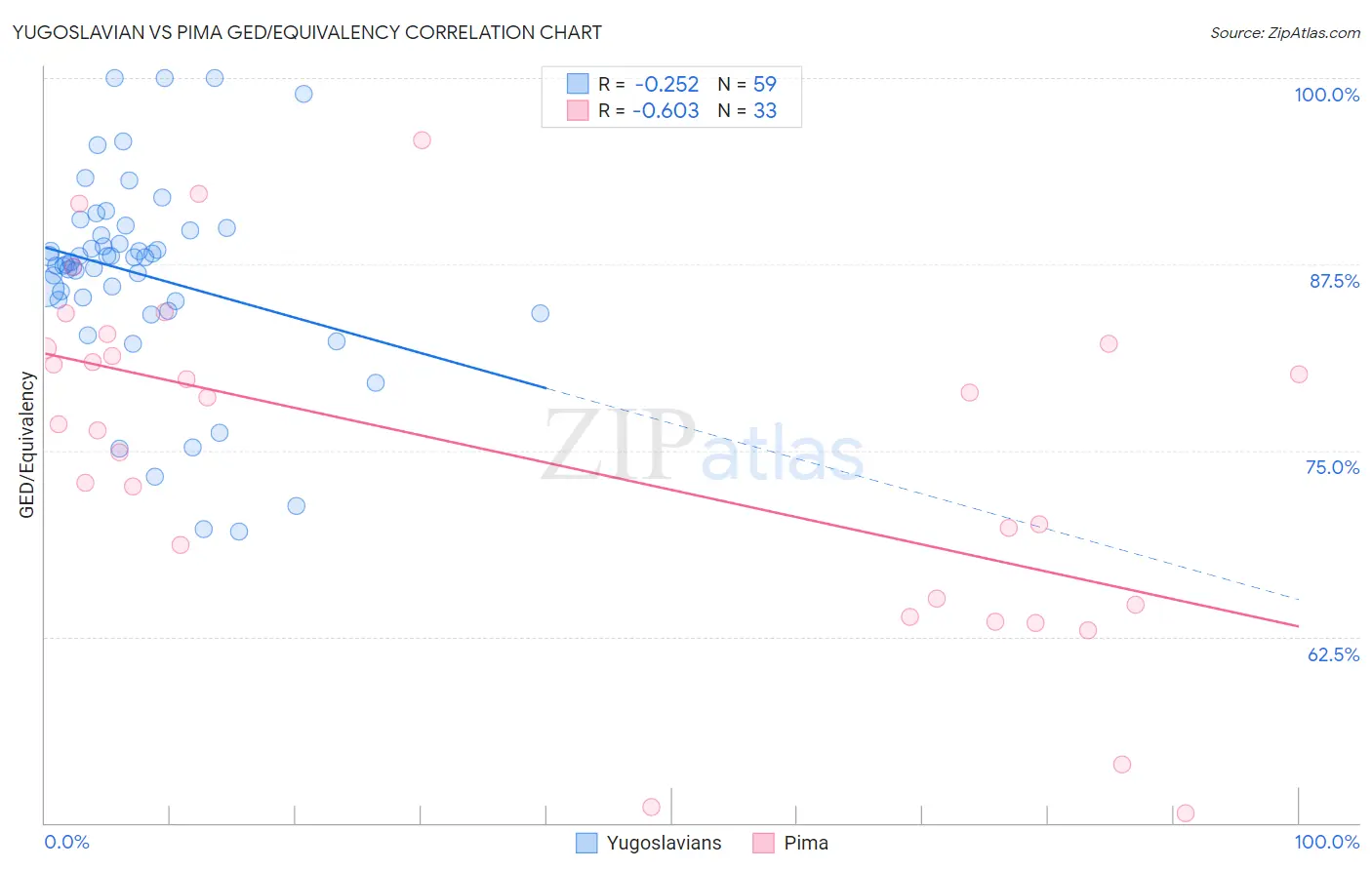 Yugoslavian vs Pima GED/Equivalency