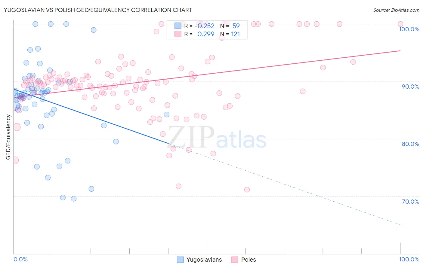 Yugoslavian vs Polish GED/Equivalency