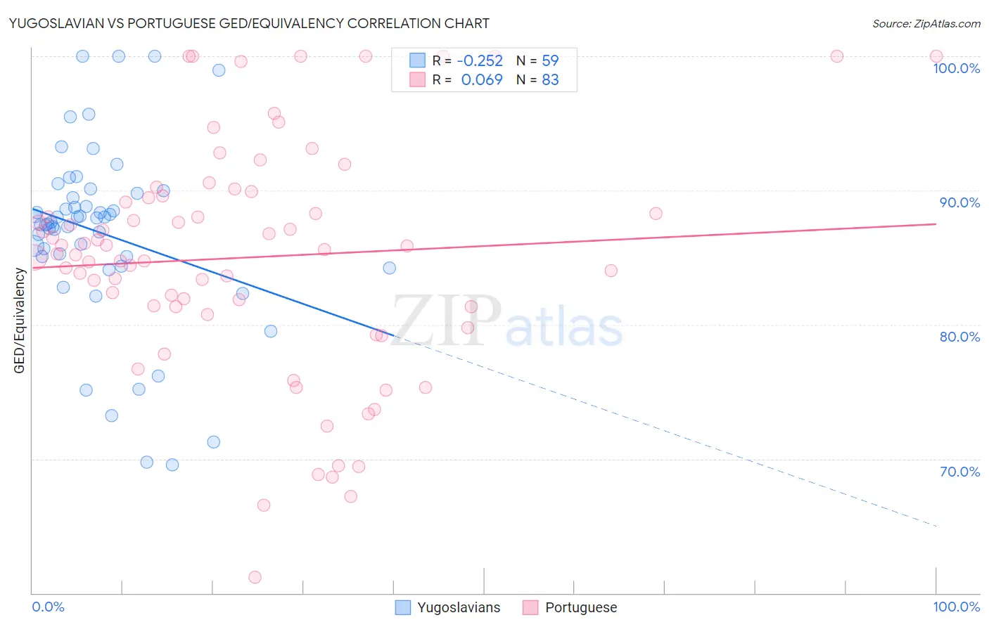 Yugoslavian vs Portuguese GED/Equivalency
