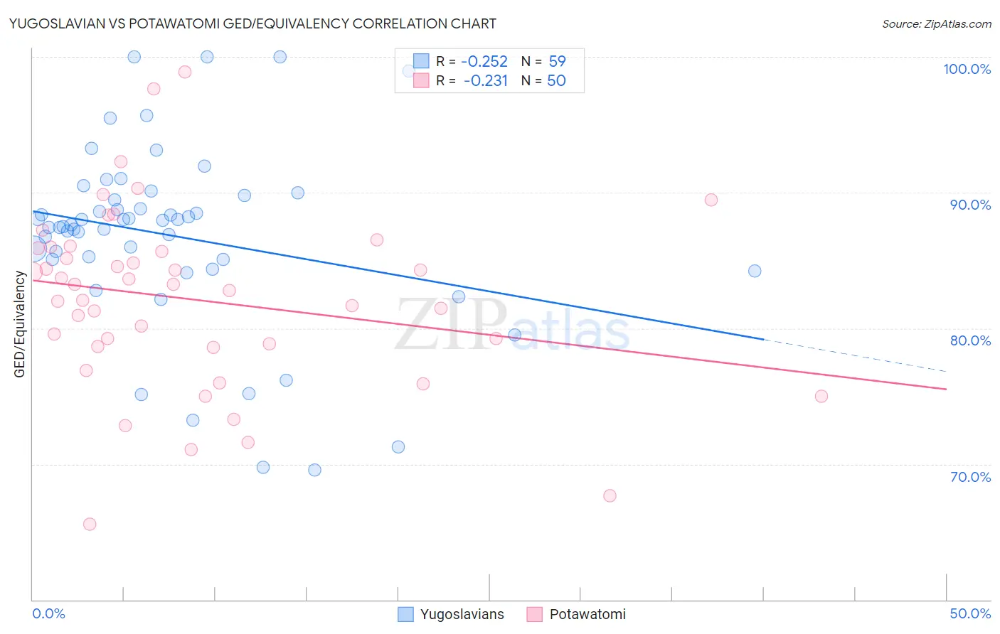 Yugoslavian vs Potawatomi GED/Equivalency