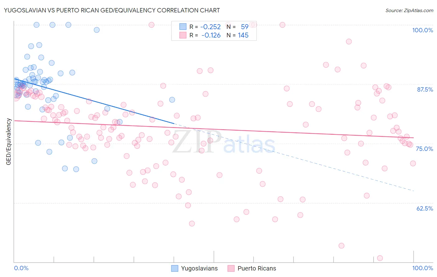 Yugoslavian vs Puerto Rican GED/Equivalency