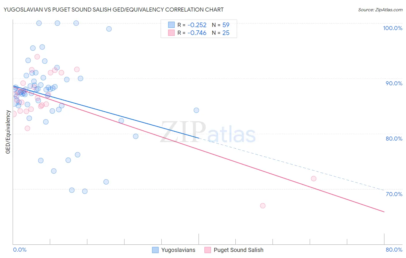 Yugoslavian vs Puget Sound Salish GED/Equivalency