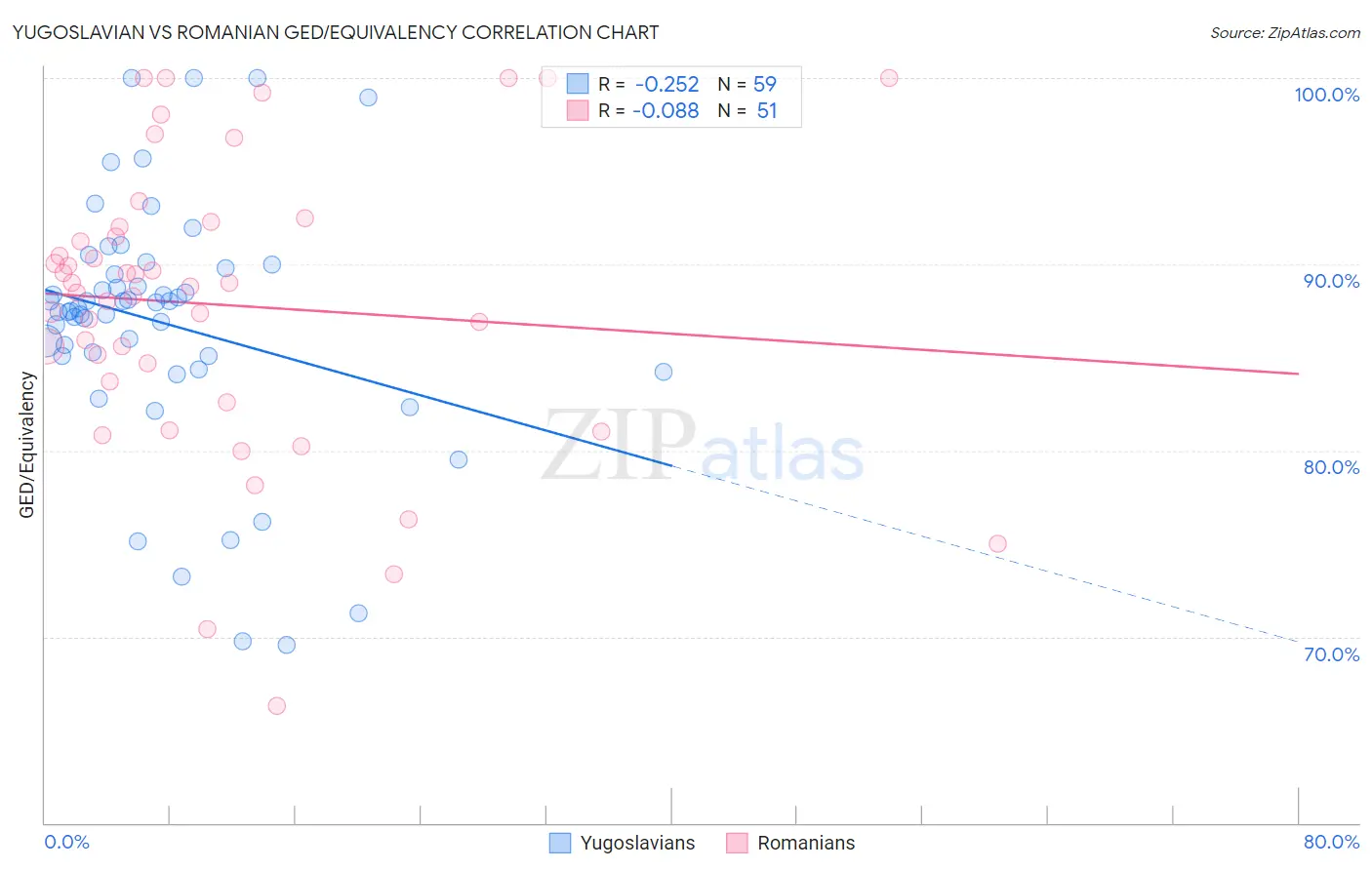 Yugoslavian vs Romanian GED/Equivalency