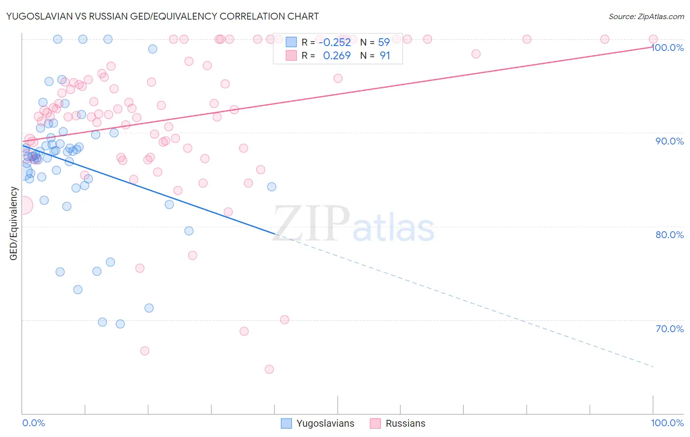 Yugoslavian vs Russian GED/Equivalency