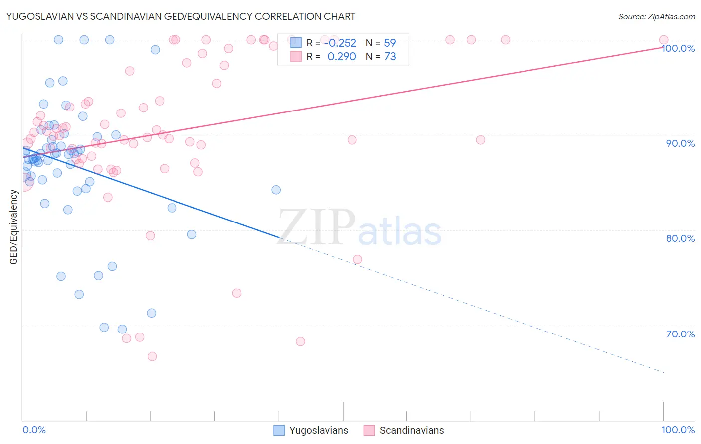 Yugoslavian vs Scandinavian GED/Equivalency