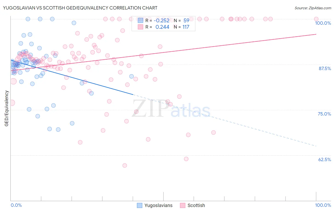 Yugoslavian vs Scottish GED/Equivalency