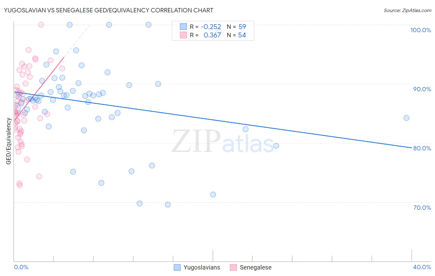 Yugoslavian vs Senegalese GED/Equivalency