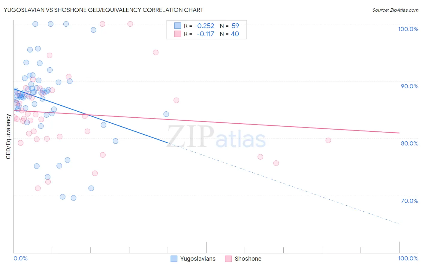 Yugoslavian vs Shoshone GED/Equivalency