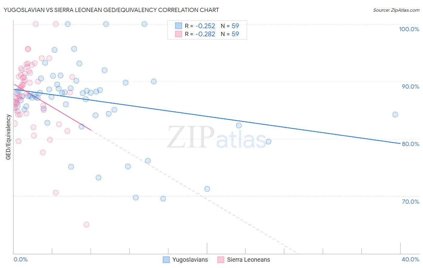 Yugoslavian vs Sierra Leonean GED/Equivalency