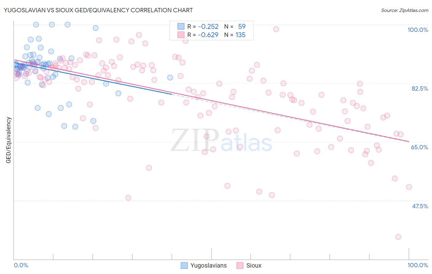Yugoslavian vs Sioux GED/Equivalency