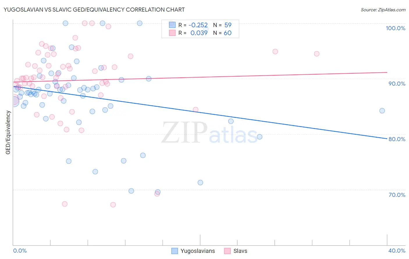 Yugoslavian vs Slavic GED/Equivalency
