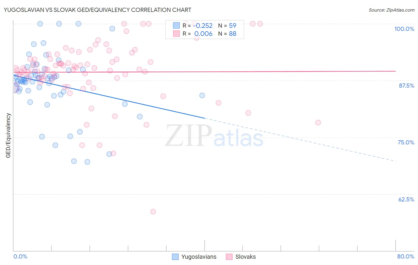 Yugoslavian vs Slovak GED/Equivalency