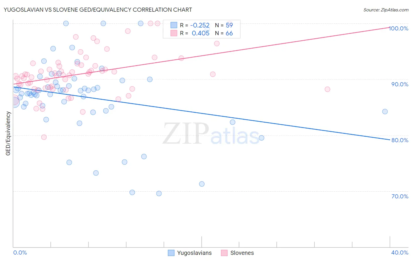 Yugoslavian vs Slovene GED/Equivalency