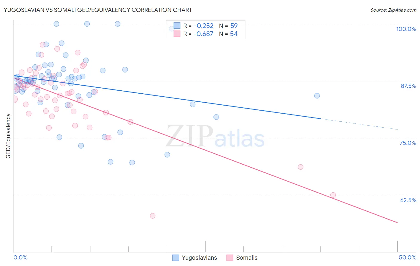 Yugoslavian vs Somali GED/Equivalency
