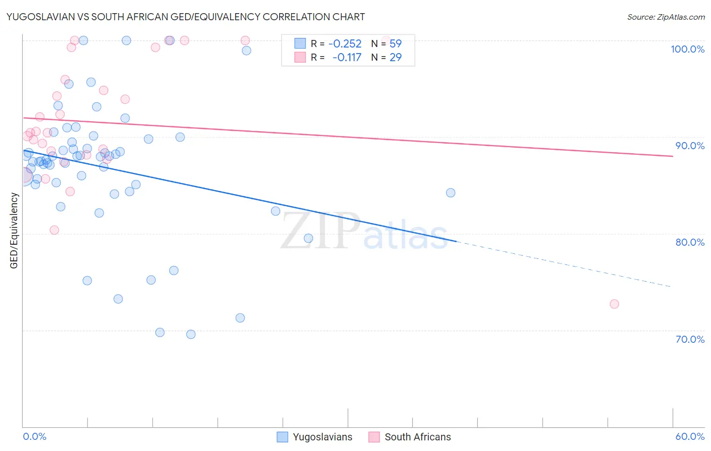 Yugoslavian vs South African GED/Equivalency