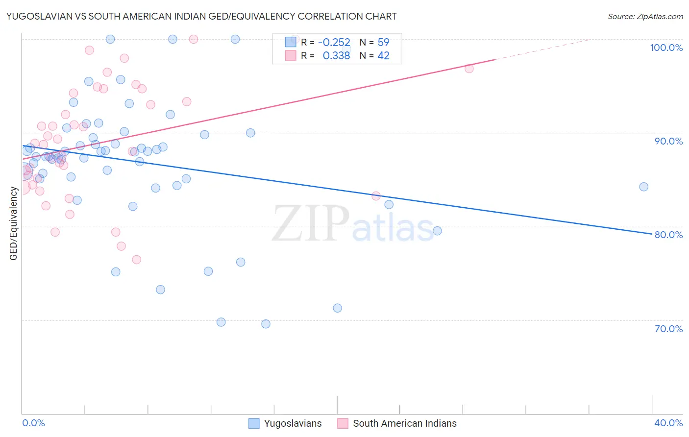 Yugoslavian vs South American Indian GED/Equivalency