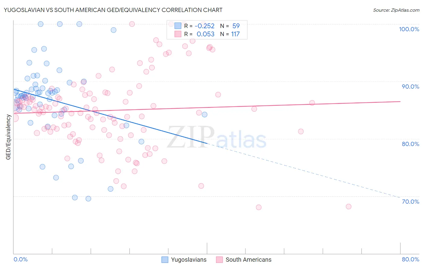 Yugoslavian vs South American GED/Equivalency