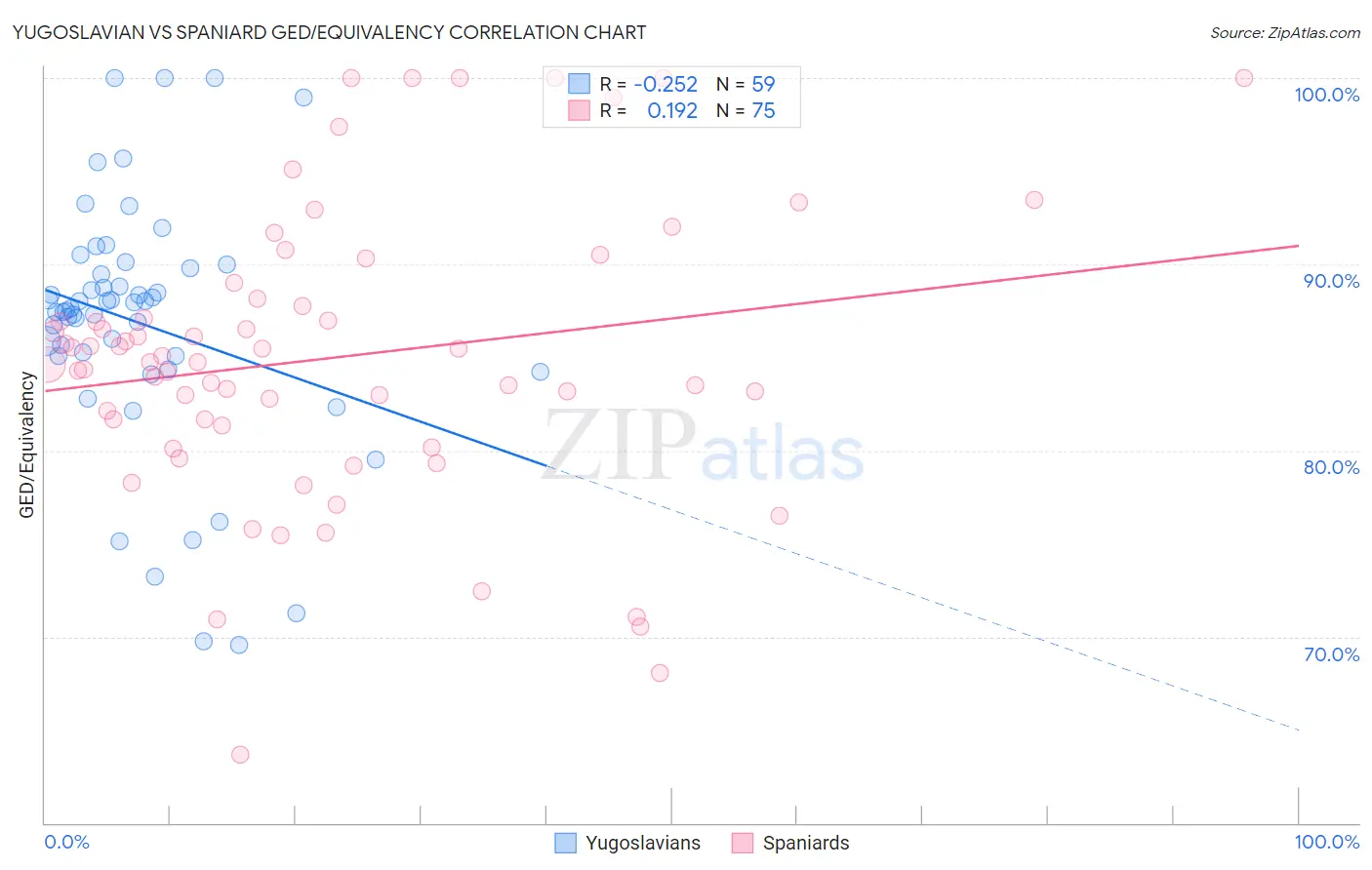 Yugoslavian vs Spaniard GED/Equivalency